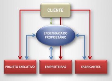Engenharia do Proprietário
